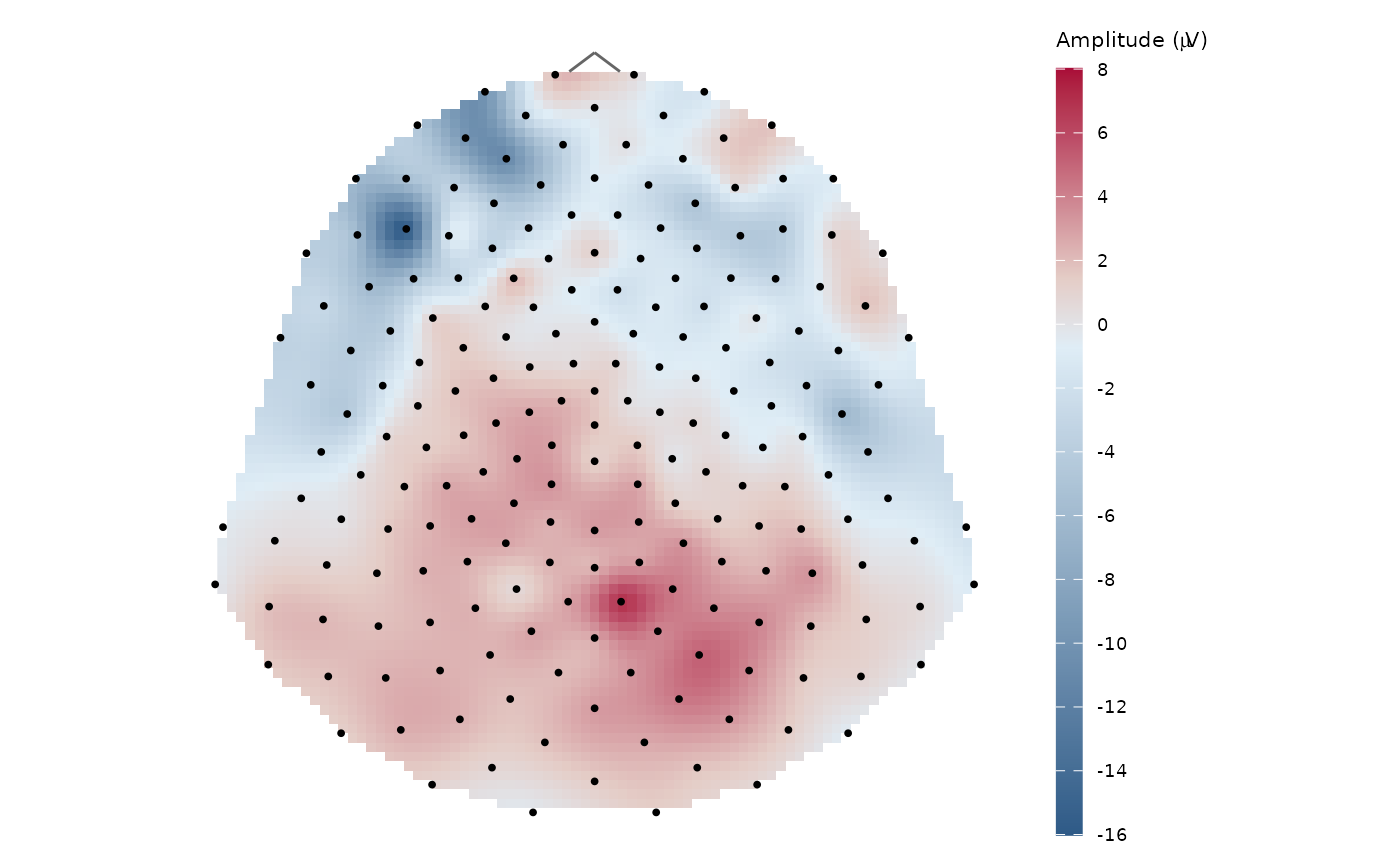 A top-down topographic map of a high-density EEG amplitude difference of two subjects in red-blue colour scale with contours and black points on sensor locations. The amplitude legend is on the left side of the scalp projection.