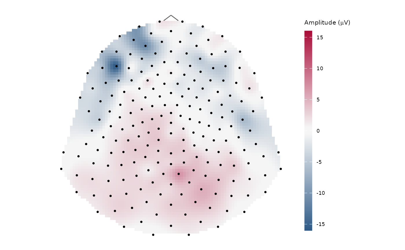 A top-down topographic map of a high-density EEG amplitude difference of two subjects in red-blue colour scale with contours and black points on sensor locations. The amplitude legend is on the left side of the scalp projection.