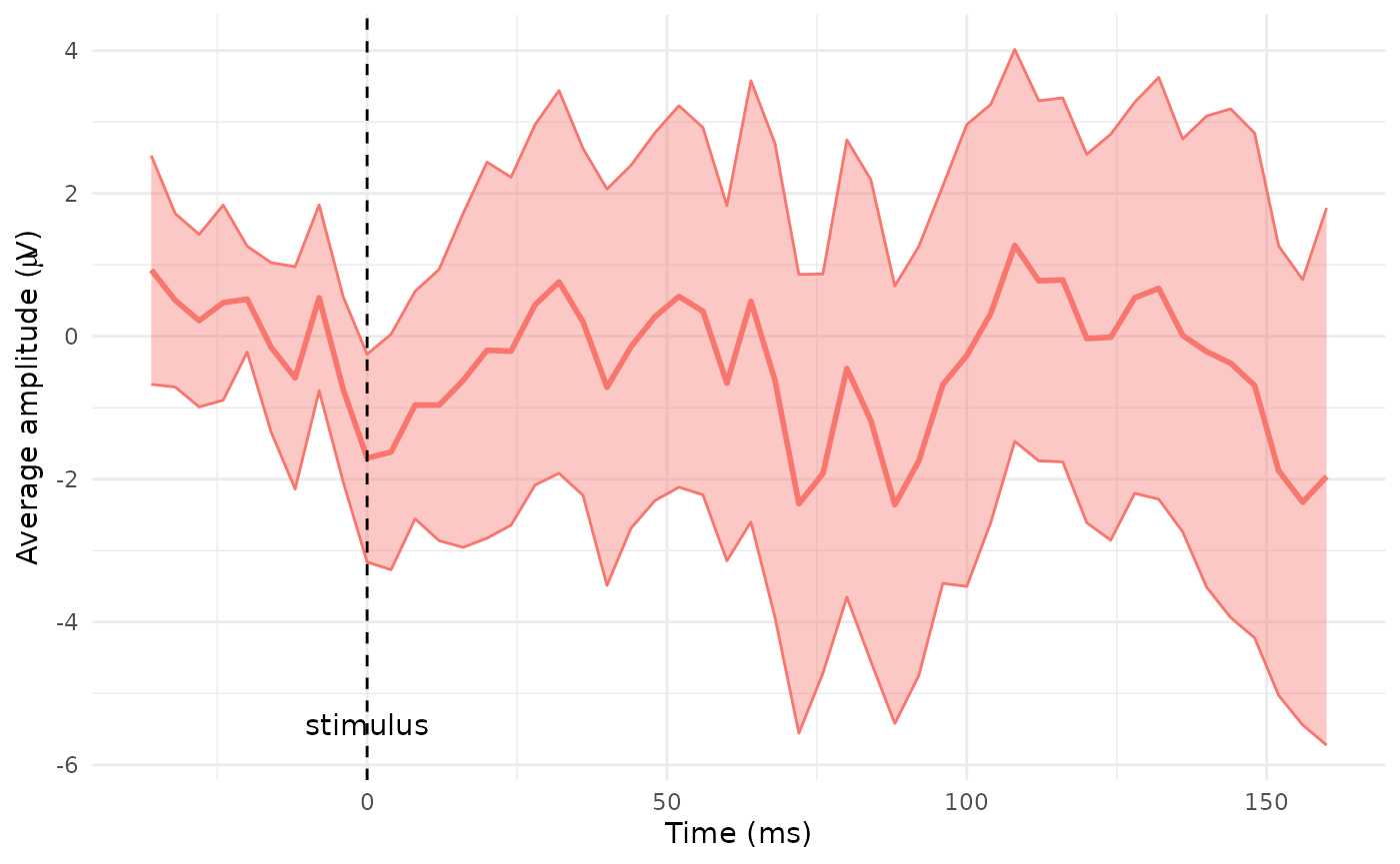 An average amplitude time-series plot showing the brain's electrical activity (in microvolts) over time (in milliseconds), time-locked to a stimulus event at 0 ms. The red line represents the average amplitude, and the shaded red area represents the confidence interval.