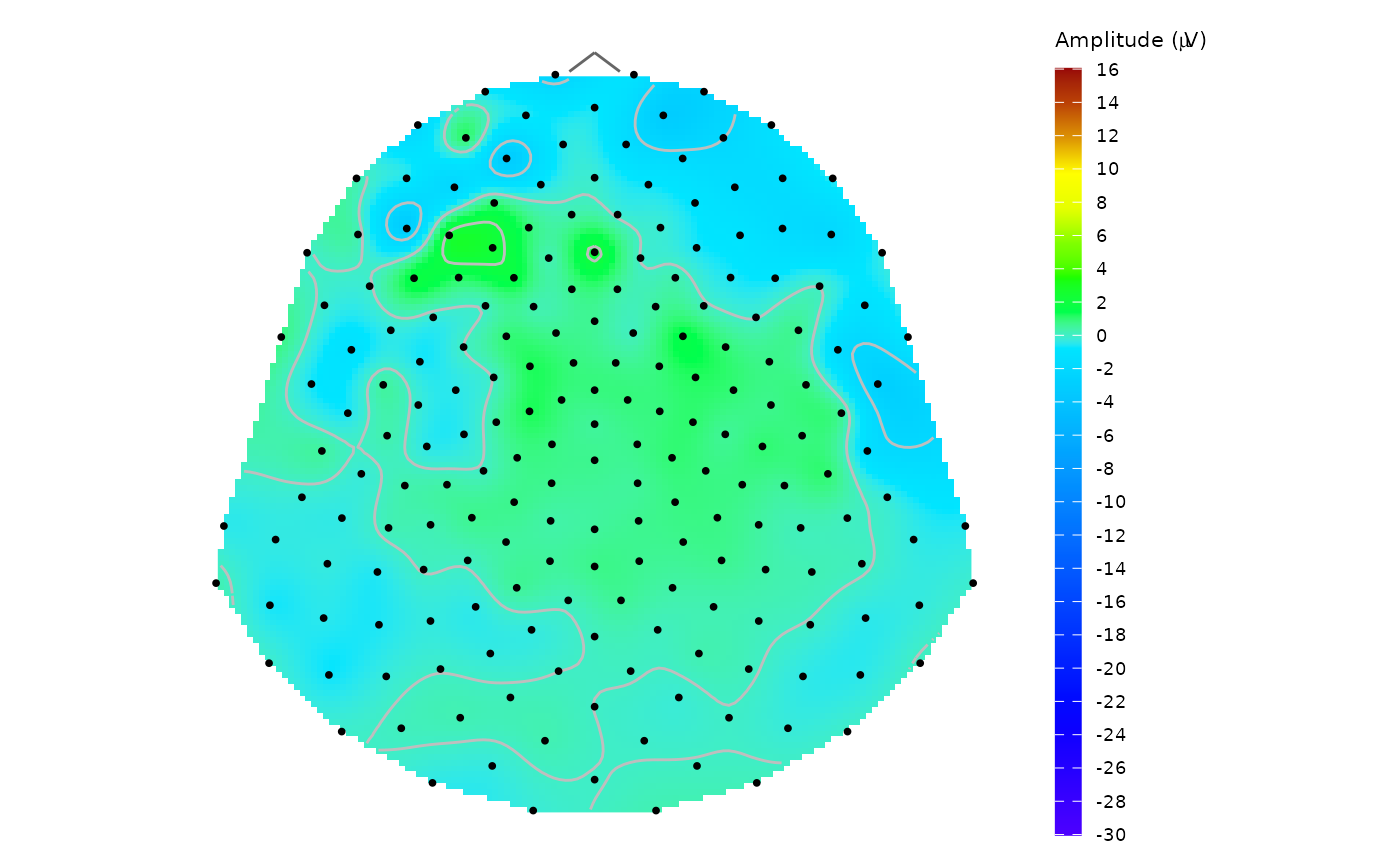 Fig 1: A top-down topographic map of a high-density EEG amplitude in topographic colour scale with contours and black points on sensor locations. The amplitude legend is on the left side of the scalp projection. Fig 2: The same plot without contours and legend, but with sensor labels as text displayed together with black point on sensor positions. Fig 3: A ggplot divided into three panels with topographic maps of average signal (middle) and its lower (left) and upper (right) confidence interval bounds. The colour legend position is bottom of the facets.