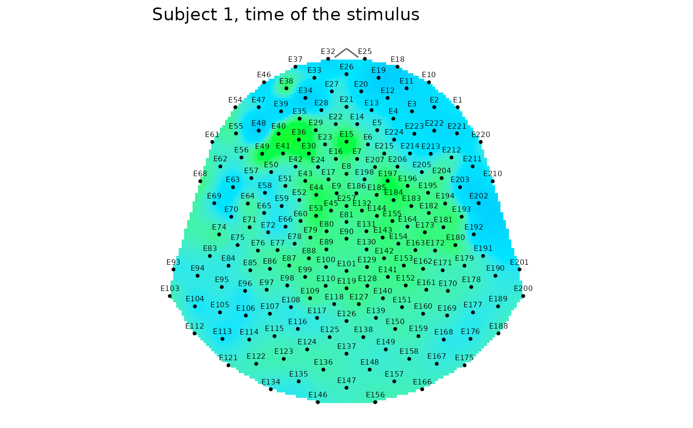 Fig 1: A top-down topographic map of a high-density EEG amplitude in topographic colour scale with contours and black points on sensor locations. The amplitude legend is on the left side of the scalp projection. Fig 2: The same plot without contours and legend, but with sensor labels as text displayed together with black point on sensor positions. Fig 3: A ggplot divided into three panels with topographic maps of average signal (middle) and its lower (left) and upper (right) confidence interval bounds. The colour legend position is bottom of the facets.