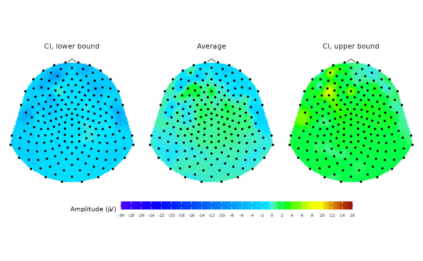 Fig 1: A top-down topographic map of a high-density EEG amplitude in topographic colour scale with contours and black points on sensor locations. The amplitude legend is on the left side of the scalp projection. Fig 2: The same plot without contours and legend, but with sensor labels as text displayed together with black point on sensor positions. Fig 3: A ggplot divided into three panels with topographic maps of average signal (middle) and its lower (left) and upper (right) confidence interval bounds. The colour legend position is bottom of the facets.